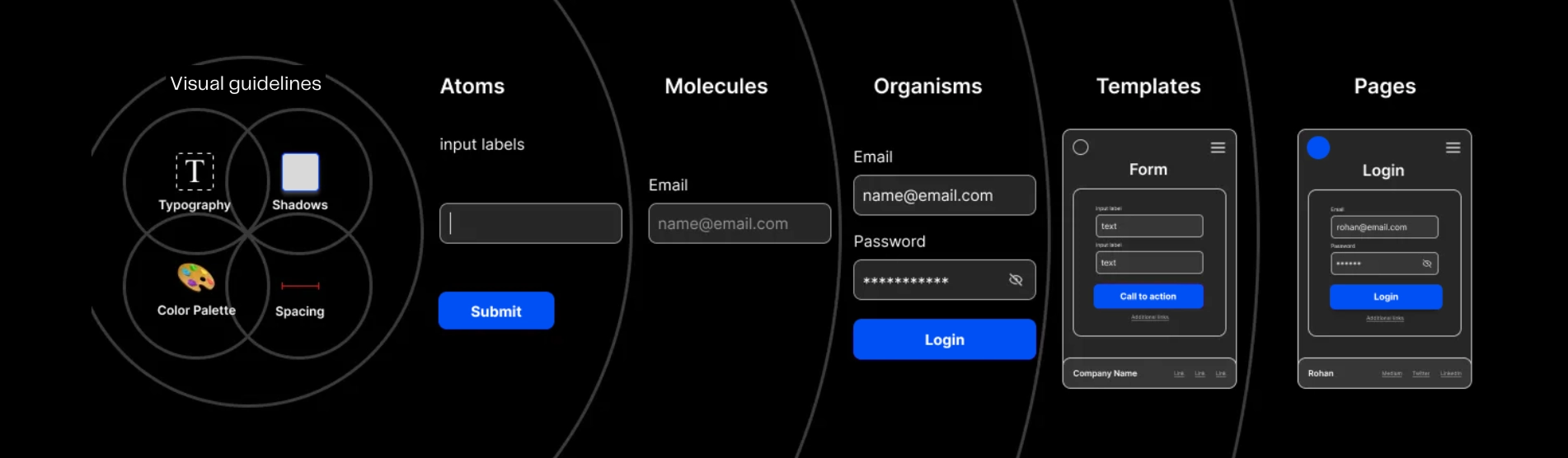 Atomic Design structure — Atoms, Molecules, Organisms, Templates, Pages